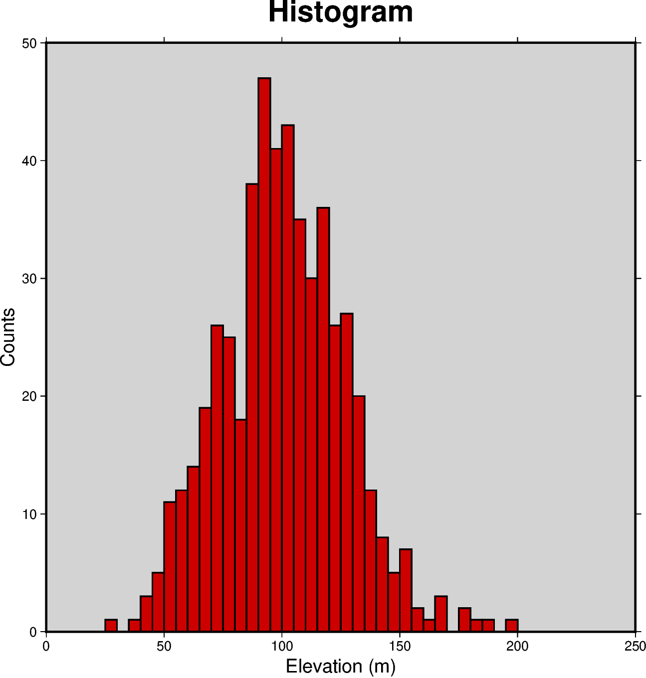 histogram